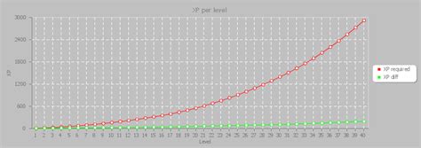 minecraft experience level chart